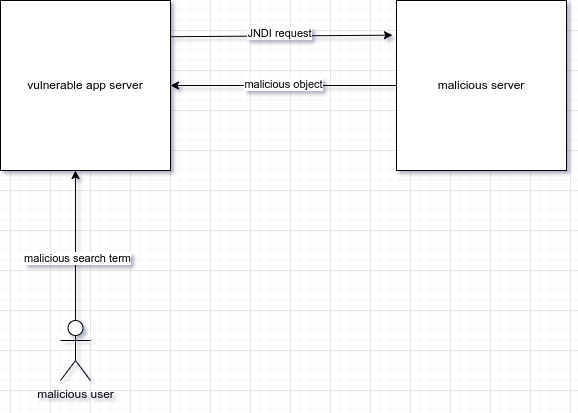 RCE.drawio Apache Log4j aka Log4Shell Vulnerability - Remote Code Execution